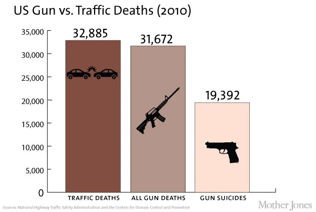 US Gun vs Traffic Deaths (2010) Graph